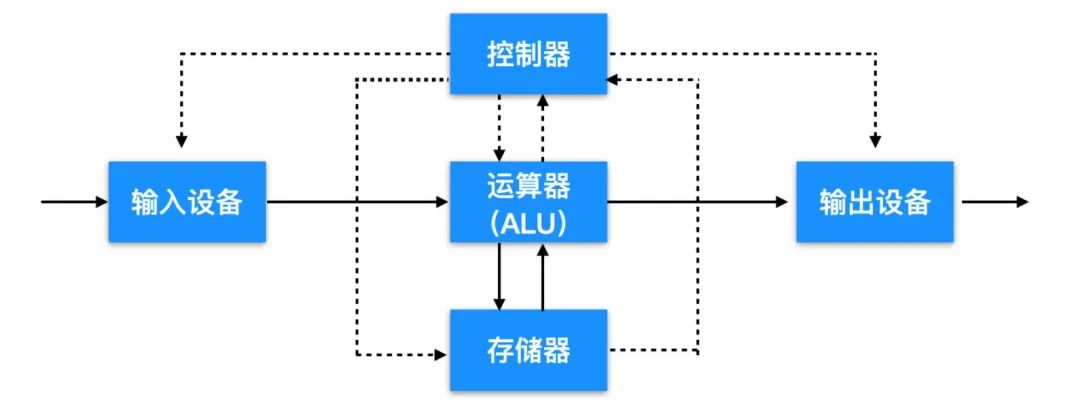 转载-10 分钟聊聊计算机